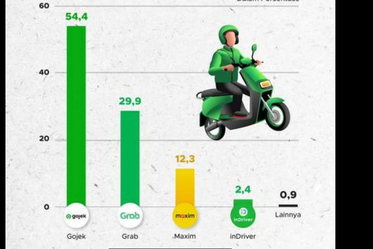Perang Tarif Kian Transportasi Onnline Mulai Goyah