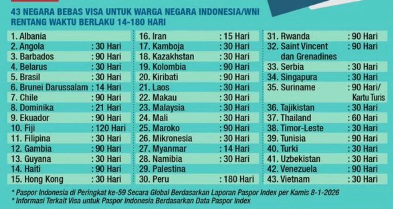 Paspor Indonesia Kian Kuat, WNI Bebas Visa ke 43 Negara