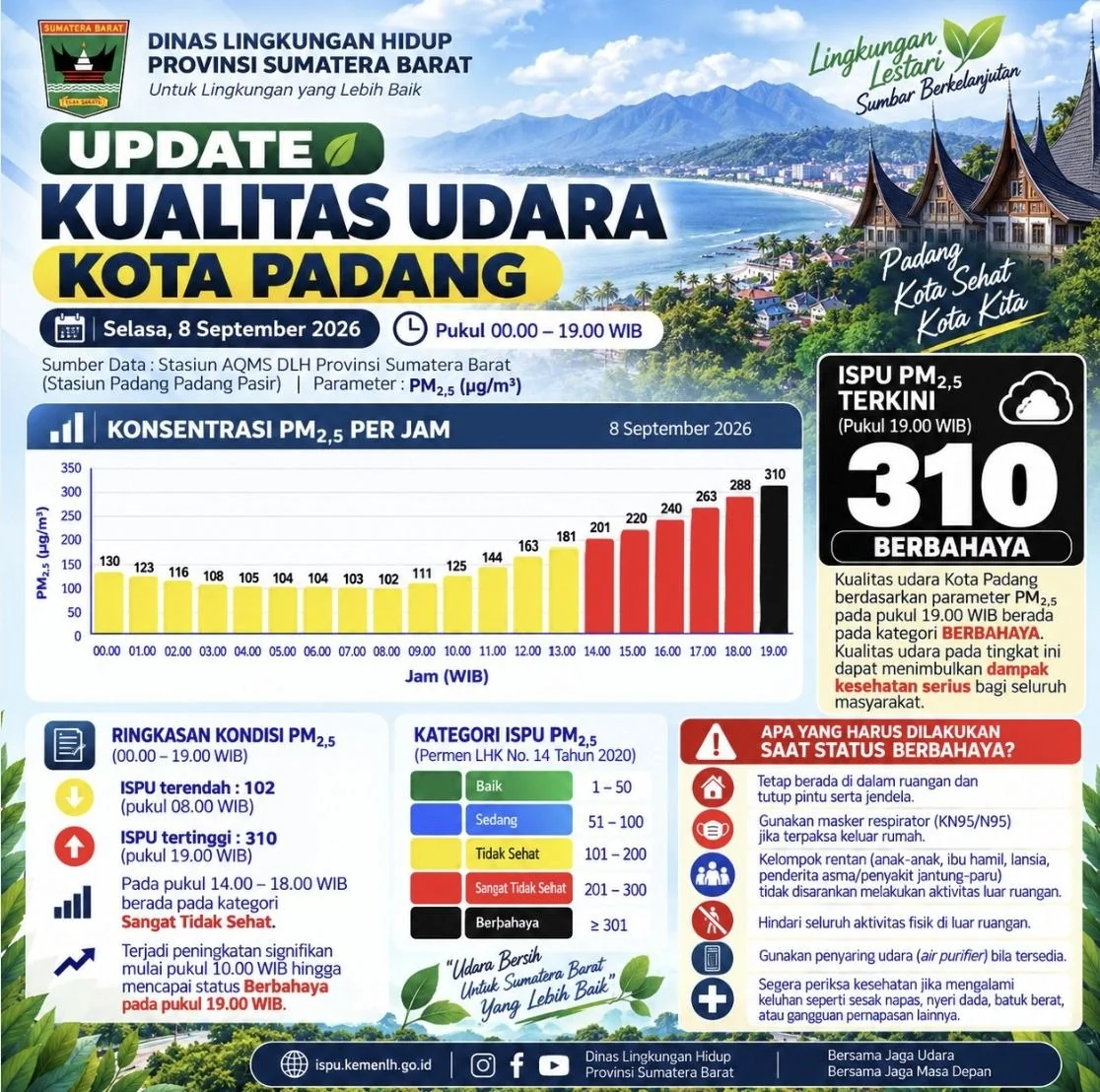 Update Kualitas Udara Kota Padang: Capai Level Berbahaya, Masyarakat Diimbau Waspada